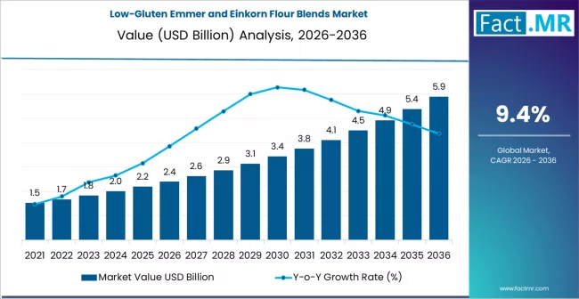 Low Gluten Emmer And Einkorn Flour Blends market Market Value Analysis